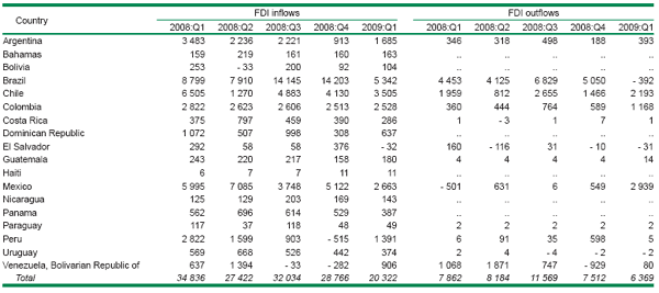 Table 1. FDI flows of selected countries in Latin America and the Caribbean, 2008-2009, by quarter  (Millions of dollars)