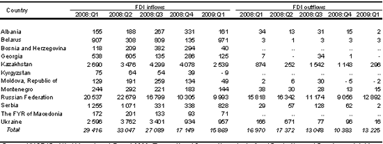 Table 1.  South-East Europe and CIS: FDI flows of selected countries, 2008-2009, by quarter  (Millions of dollars)