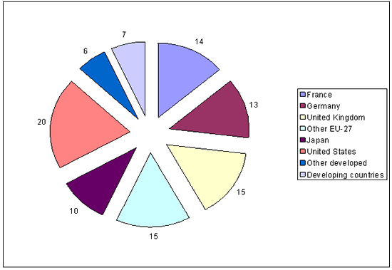 Figure 3. Top 100 non financial TNCs, by home country/region, 2007
