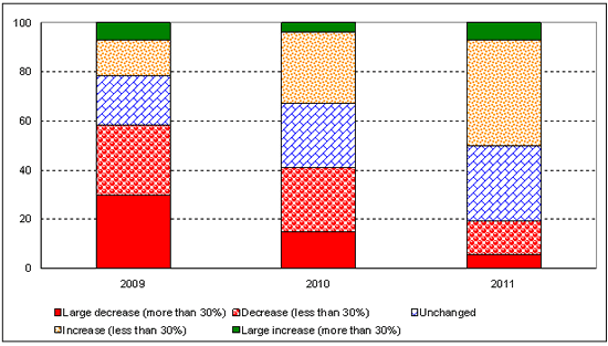 Figure 4. Prospects for respondent companies´ FDI expenditures as compared to 2008(per cent of responses to the UNCTAD survey)   