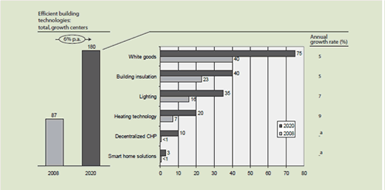 Figure 1: Efficient building technologies: total, growth centers