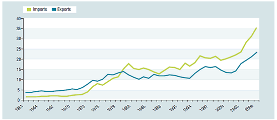 Figure 1 - Africa´s trade in agricultural products in UN$ billions