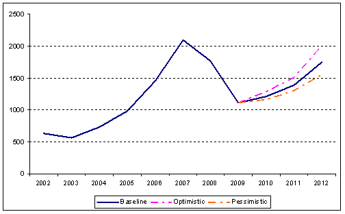 Figure 1. Global FDI inflows, 2002-2009, and projections for 2010-2012 (Billions of dollars)