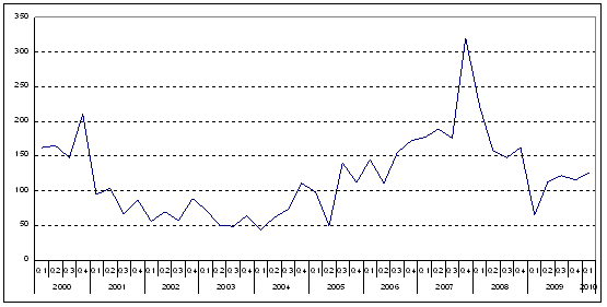 Figure 2.  Global FDI Quarterly Index, 2000 Q1-2010 Q1 (Base 100: quarterly average of 2005)