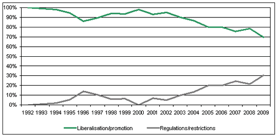 Figure 1: National policy changes, 1992-2009 - (per cent)