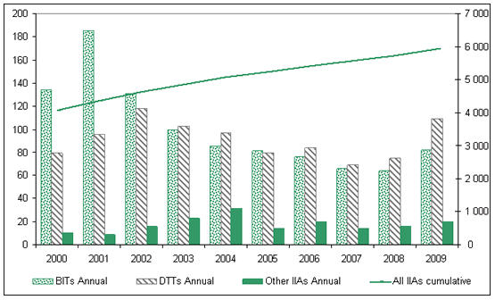 Figure 2.  Trends of BITs, DTTs and IIAs, 2000-2009