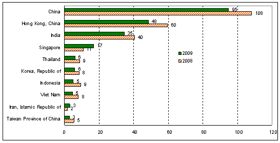 Figure 1. South, East and South-East Asia: top 10 recipients and sources of FDI flows,a 2008-2009 (Billions of dollars)