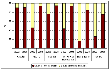 Figure 2. Share of foreign banks in total bank assets in South-East Europe, 2002 and 2008 (Per cent) 
