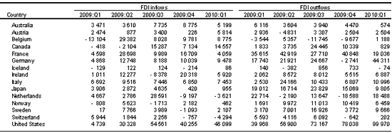 Table 1. Developed countries: FDI flows of selected countries, 2009-2010, by quarter (Millions of dollars)