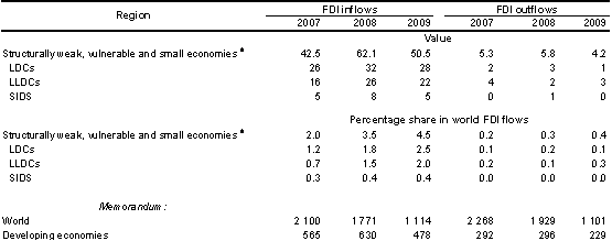 Table 1.  FDI flows, by region, 2007-2009 (Billions of dollars and per cent)