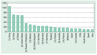 Figure 3. Top priority host economies for FDI for the 2010-2012 period  (number of times that the country is mentioned as a top priority for FDI by respondent TNCs)  