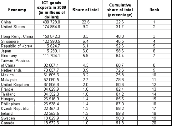 Table 1. Top 20 ICT goods exporters, 2008 (in millions of dollars, and as percentages)