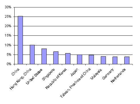 Figure 1. Top 10 exporters of ICT goods,  (percentage share of world exports of ICT goods)