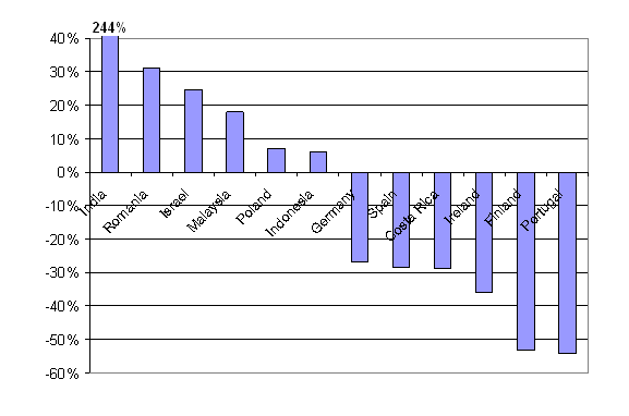 Figure 2. Growth rate of ICT goods exports between 2008 and 2009, selected economies (%)