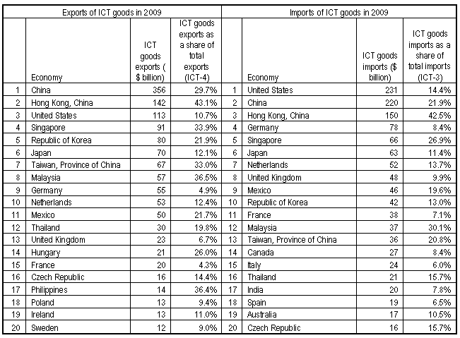 Table 1. Top 20 exporters and importers of ICT goods in 2009