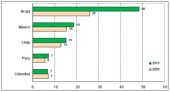 Figure 1. Latin America and the Caribbean: top 5 recipients and sources of FDI flows (Billions of dollars)