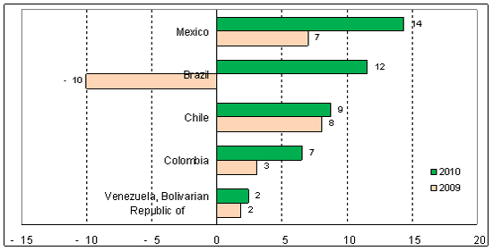 Figure 1. Latin America and the Caribbean: top 5 recipients and sources of FDI flows (Billions of dollars)
