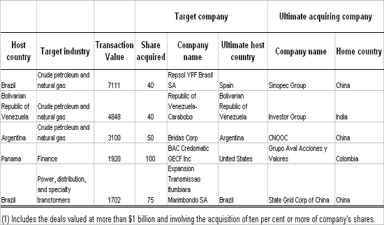 Table 1. Latin America and the Caribbean: cross-border M&A sales to developing country-based TNCs, 2010 (Millions of dollars)