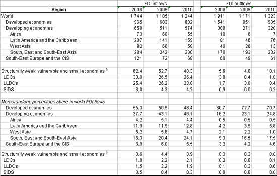 Table 1.  FDI flows by region, 2008-2010  (Billions of dollars and percentage)