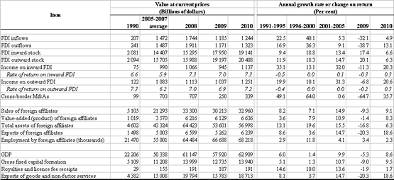 Table 2. Selected indicators of FDI and international production, 1990-2010   (Millions of dollars and percentage) 