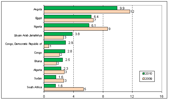 Figure 1. Africa: top 10 recipients of FDI inflows, 2009, 2010 (Billions of dollars)