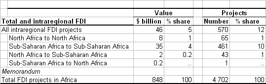 Table 1. Intraregional FDI projects in Africa: the value and the number of these projects and their shares in Africa´s totals, cumulative 2003-2010