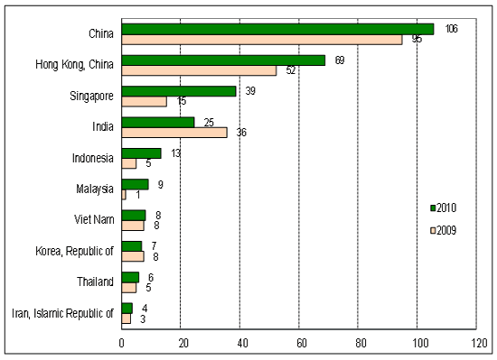 Figure 1. Top 10 recipients and sources of FDI flows in developing Asia, 2009, 2010  (Billions of dollars)