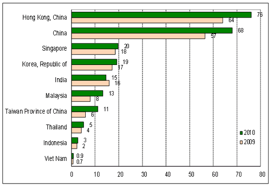 Figure 1. Top 10 recipients and sources of FDI flows in developing Asia, 2009, 2010  (Billions of dollars)