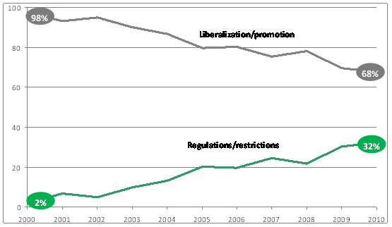 Figure 1.  National regulatory changes, 2000-2010