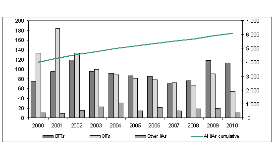 Figure 2. Number of new BITs, DTTs and other IIAs, annual and cumulative, 2000-2010