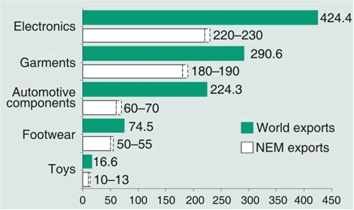 Figure 2. NEM-related exports, selected industries, 2010 (Billions of dollars)