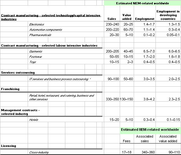 Table 1. Key figures for cross-border NEMs, selected industries, 2010 (Billions of dollars)