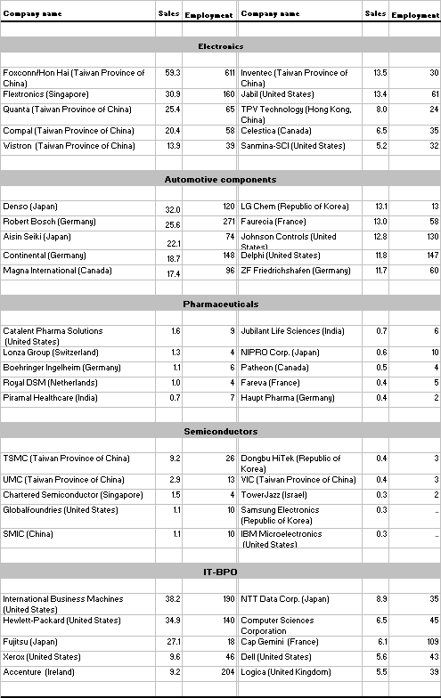 Table 2.  Major players in contract manufacturing and services outsourcing, 2009 (Billions of dollars and thousands of employees)