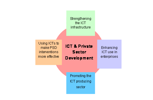 Chart 1. Four facets of the ICT-PSD interface