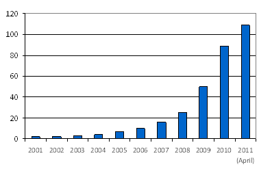 Chart 1. Mobile money deployments, 2001-2011 (number of deployments)