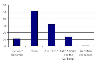 Chart 2. Mobile money deployments, by region, April 2011 (number of deployments)