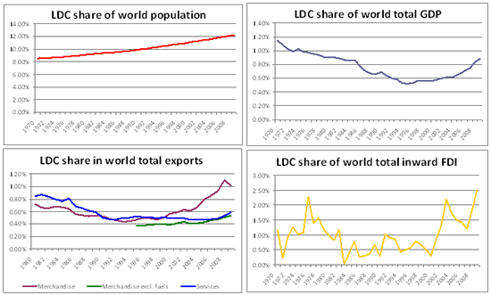 Chart: LDCs in the world economy, 1970-2009