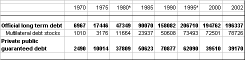 Long term official, multilateral and private debt of Africa, 1970-2002