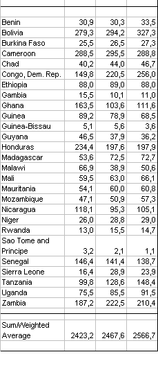 Porjected debt service on public external debt in HIPCs at Decision Point end of 2003