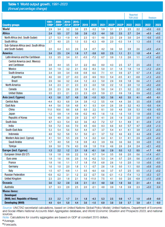 Table 1 World output growth, 1991-2023