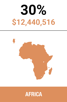 Expenditure Africa