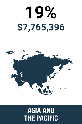 Expenditure Asia