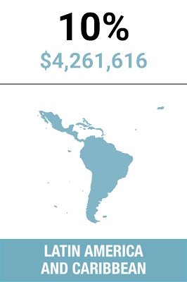 Expenditure Latin America