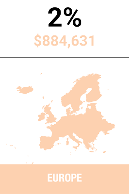 Expenditure Europe