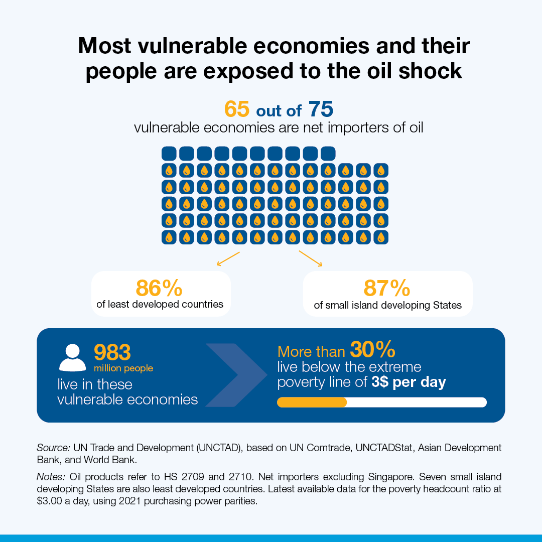 An infographic showing 65 out of 75 vulnerable economies are net importers of oil