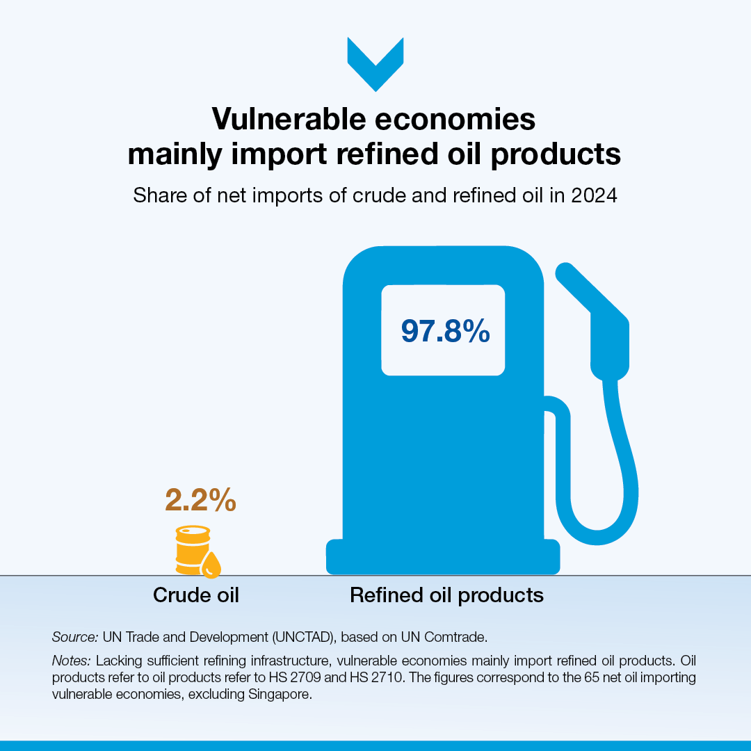 An infographic showing vulnerable economies mainly import refined oil products
