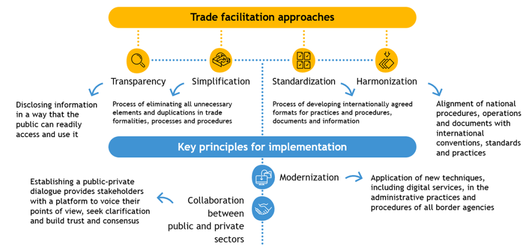 Procedure analysis and simplification tool