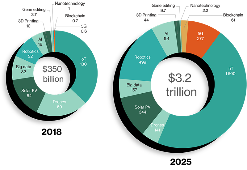 11 technologies already represent