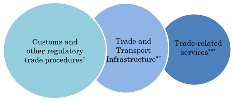 Policy Making After The Wto Trade Facilitation Agreement Towards A