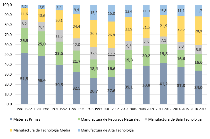 Gráfico